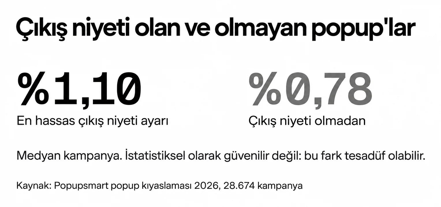 En hassas çıkış niyeti ayarındaki popup'lar, çıkış niyeti olmayanlara karşı %1,10'a %0,78 dönüştürdü, medyan kampanya; fark istatistiksel olarak güvenilir değil ve tesadüf olabilir