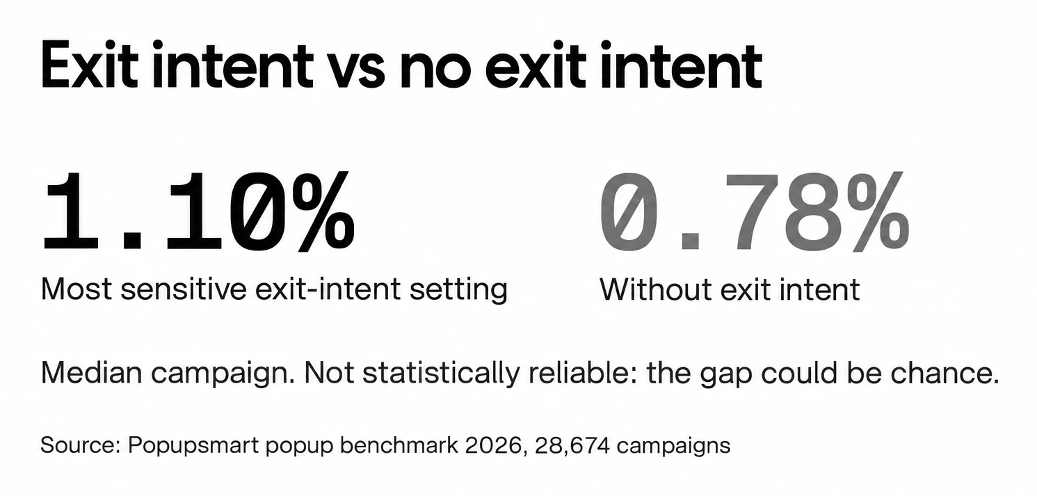 Popups on the most sensitive exit-intent setting converted 1.10% vs 0.78% without exit intent, median campaign; the gap is not statistically reliable and could be chance