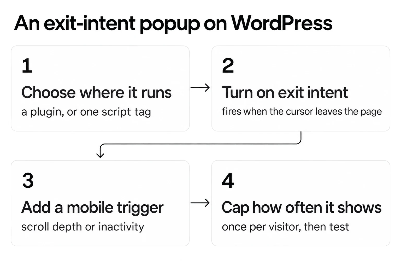 Four steps for an exit-intent popup on WordPress: choose where it runs, turn on exit intent, add a mobile trigger, and cap how often it shows