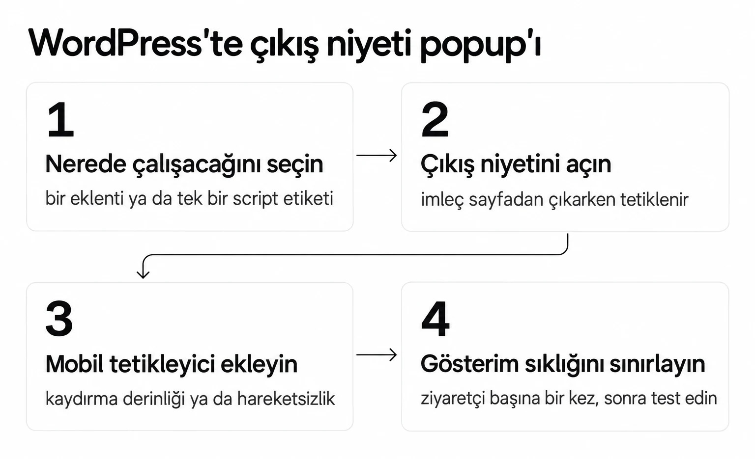 WordPress'te çıkış niyeti popup'ı için dört adım: nerede çalışacağını seçin, çıkış niyetini açın, mobil tetikleyici ekleyin ve gösterim sıklığını sınırlayın
