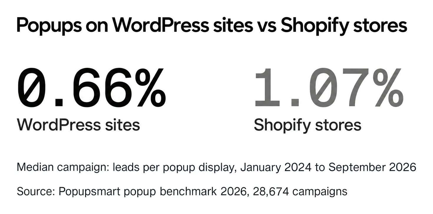 Popups on WordPress sites convert 0.66% of their displays against 1.07% on Shopify stores, median campaign, Popupsmart popup benchmark 2026