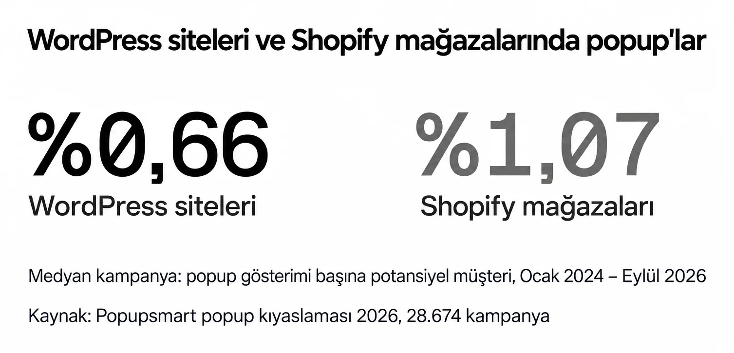WordPress sitelerindeki popup'lar gösterimlerinin %0,66'sını, Shopify mağazalarındakiler %1,07'sini dönüştürüyor; medyan kampanya, Popupsmart popup kıyaslaması 2026
